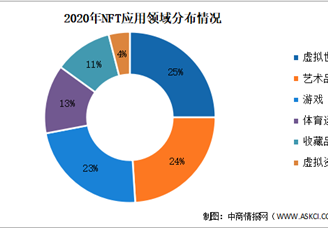 2022年中國NFT企業(yè)布局分析：尚處于摸索階段（圖）