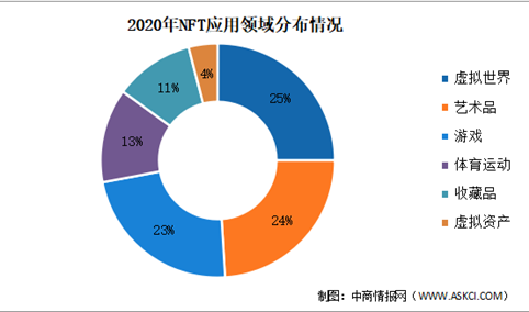2022年中国NFT企业布局分析：尚处于摸索阶段（图）