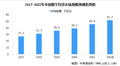 2022年中国数字经济产业市场规模及发展前景预测分析（图）