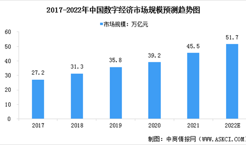 2022年中国数字经济产业市场规模及发展前景预测分析（图）