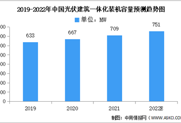 2022年中國光伏建筑一體化裝機容量及企業布局預測分析（圖）