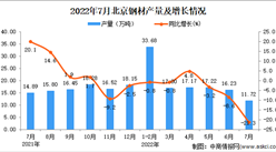 2022年7月北京鋼材產量數據統計分析