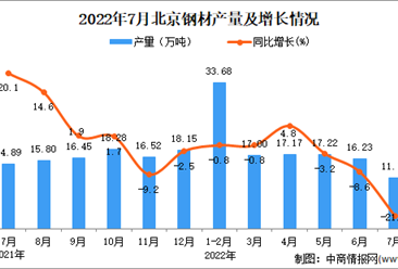 2022年7月北京钢材产量数据统计分析