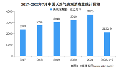 2022年1-7月中國天然氣運行情況：表觀消費量同比下降0.7%（圖）