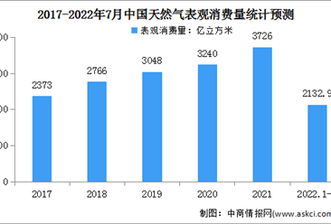 2022年1-7月中国天然气运行情况：表观消费量同比下降0.7%（图）