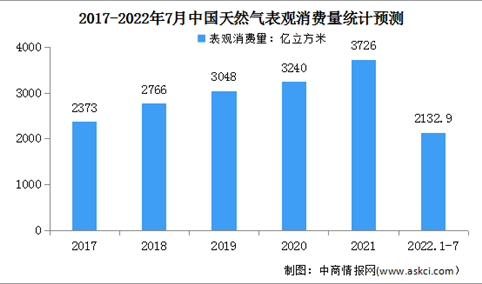 2022年1-7月中国天然气运行情况：表观消费量同比下降0.7%（图）