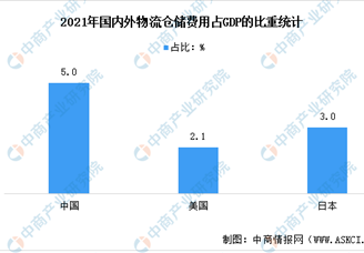 2022年中國倉儲物流行業(yè)市場現(xiàn)狀及發(fā)展前景預(yù)測分析（圖）