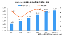 2022年中国火电装机现状及容量结构分析（图）