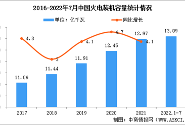2022年中國火電裝機現狀及容量結構分析（圖）