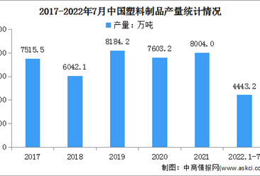 2022年中國塑料制品行業市場現狀及發展趨勢分析（圖）