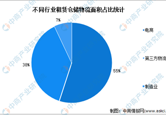 2022年中國倉儲物流行業(yè)下游需求及空置率預(yù)測分析（圖）