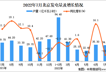 2022年7月北京發電量數據統計分析