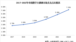 2022年中国数字大健康市场现状预测分析：市场渗透率提高（图）