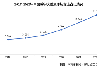 2022年中国数字大健康市场现状预测分析：市场渗透率提高（图）