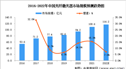 2022年中国光纤激光器市场规模及国产化渗透率预测分析（图）