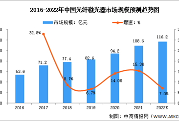 2022年中國光纖激光器市場規模及競爭格局預測分析（圖）