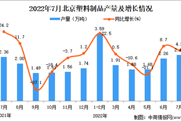 2022年7月北京塑料制品產量數據統計分析