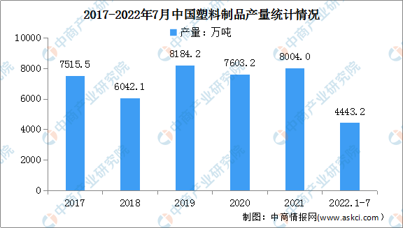 2022年中国塑料制品行业市场现状及其产区分布情况分析（图）(图1)