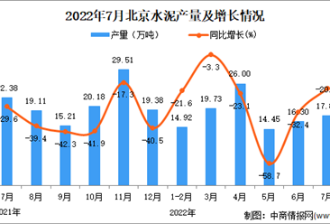 2022年7月北京水泥產量數據統計分析
