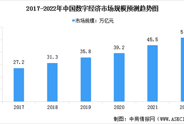 2022年中国数字经济市场现状预测分析：市场渗透率增长（图）