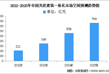 2022年中国光伏建筑一体化市场空间及新增可安装面积预测分析（图）