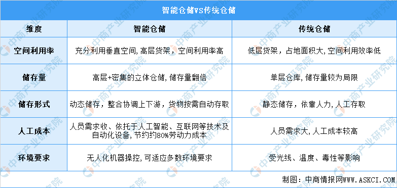 2023年中国智能仓储市场前景及投资研究报告（简版）
