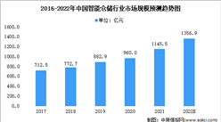 2022年中国智能仓储行业市场规模及企业注册量情况分析（图）