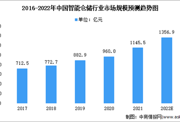 2022年中国智能仓储行业市场规模及企业注册量情况分析（图）