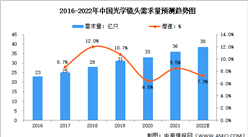 2022年中國光學鏡頭需求量及發展前景預測分析（圖）