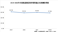 2022年中国机器视觉组件及下游细分产品销售额占比预测分析（图）