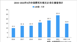 新增相關企業近15萬家：2022年上半年中國摩托車企業大數據分析