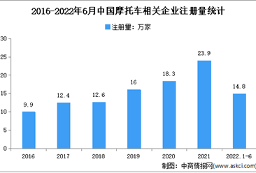 新增相關企業近15萬家：2022年上半年中國摩托車企業大數據分析