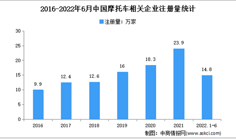 新增相关企业近15万家：2022年上半年中国摩托车企业大数据分析