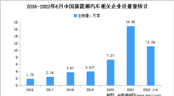 相关企业超50万家：2022年上半年中国新能源汽车企业大数据分析