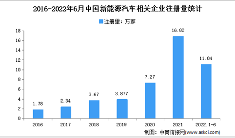 相关企业超50万家：2022年上半年中国新能源汽车企业大数据分析