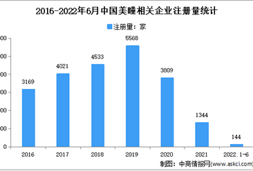 現存相關企業2.27萬家：2022年上半年中國美瞳企業大數據分析