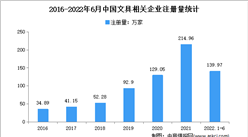 新增相关企业近140万家：2022年上半年中国文具企业大数据分析