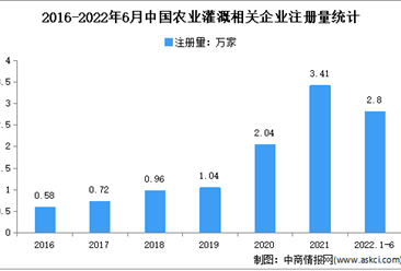 现存相关企业13万家：2022年上半年中国农业灌溉企业大数据分析