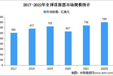 2022年全球连接器行业存在的问题及发展前景预测分析