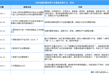 2022年中国电磁屏蔽材料行业最新政策汇总一览（图）
