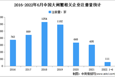 现存相关企业7769家：2022年上半年中国大闸蟹企业大数据分析