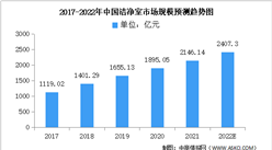 2022年中国洁净室市场规模及下游应用预测分析（图）