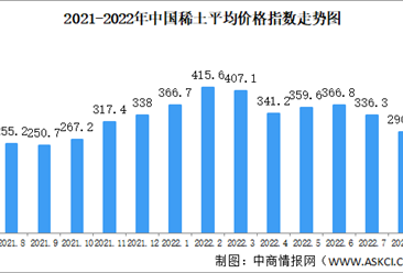 2022年8月中國稀土價格走勢分析：價格指數總體呈緩慢下行趨勢