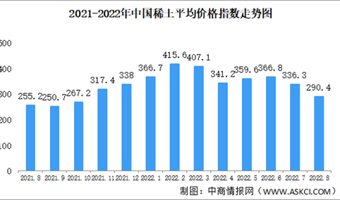 2022年8月中国稀土价格走势分析：价格指数总体呈缓慢下行趋势