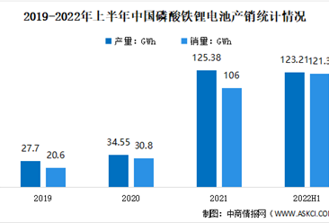 2022年中国磷酸铁锂电池产销情况及成本结构预测分析（图）