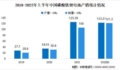 2022年中国磷酸铁锂电池产销情况及成本结构预测分析（图）