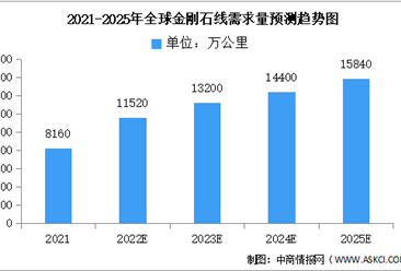 2022年全球金刚石线市场现状及发展趋势预测分析（图）
