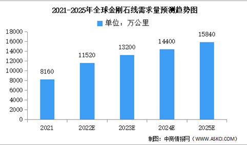 2022年全球金刚石线市场现状及发展趋势预测分析（图）