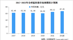 2022年全球及中國溫控器行業市場規模預測分析（圖）
