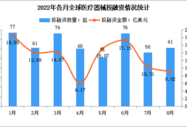 2022年8月全球及中國醫療器械投融資情況大數據分析（圖）